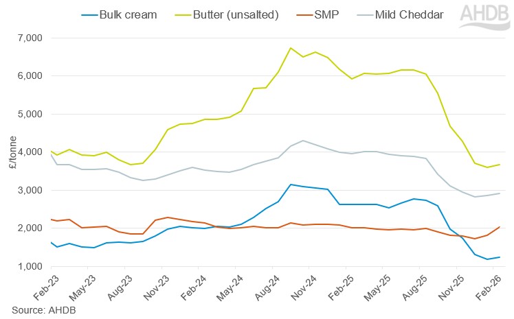 Graph showing UK wholesale prices